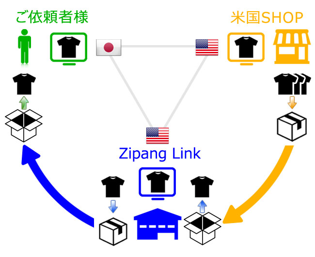 お買い物代行サービスの流れ図