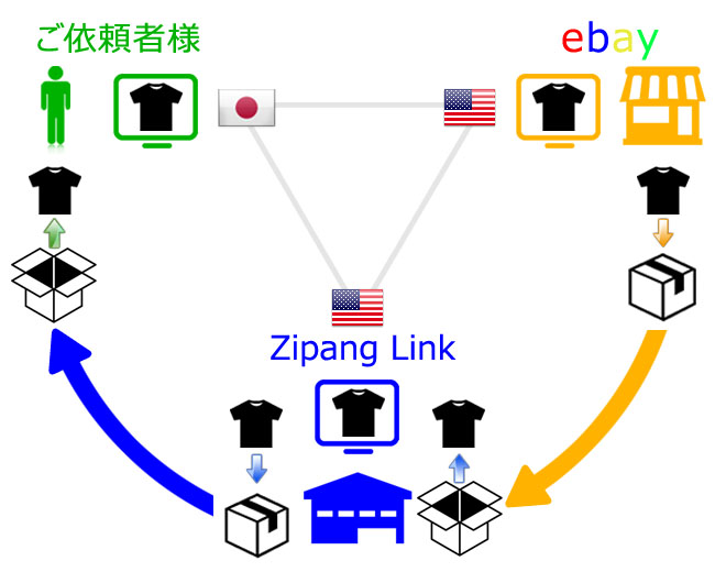 オークション代行サービスの流れ図
